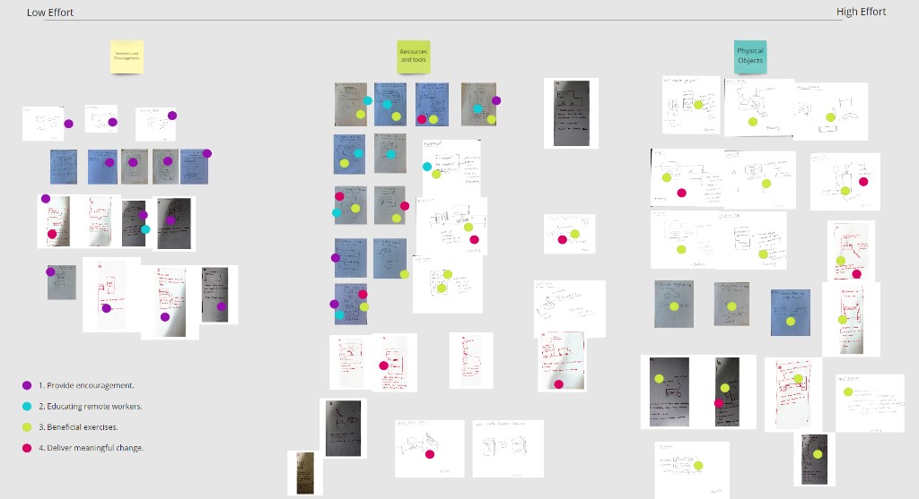Ideation board: sketches grouped from low to high effort under Rewards and Encouragement, Resources and tools, and Physical Objects, with dot voting across themes like encouragement, education, beneficial exercises, and meaningful change.