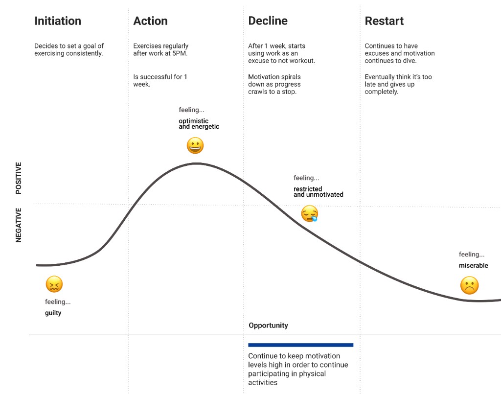 User journey map: emotional arc from goal initiation through exercise success, motivation decline with an opportunity to sustain engagement, and eventual dropout.